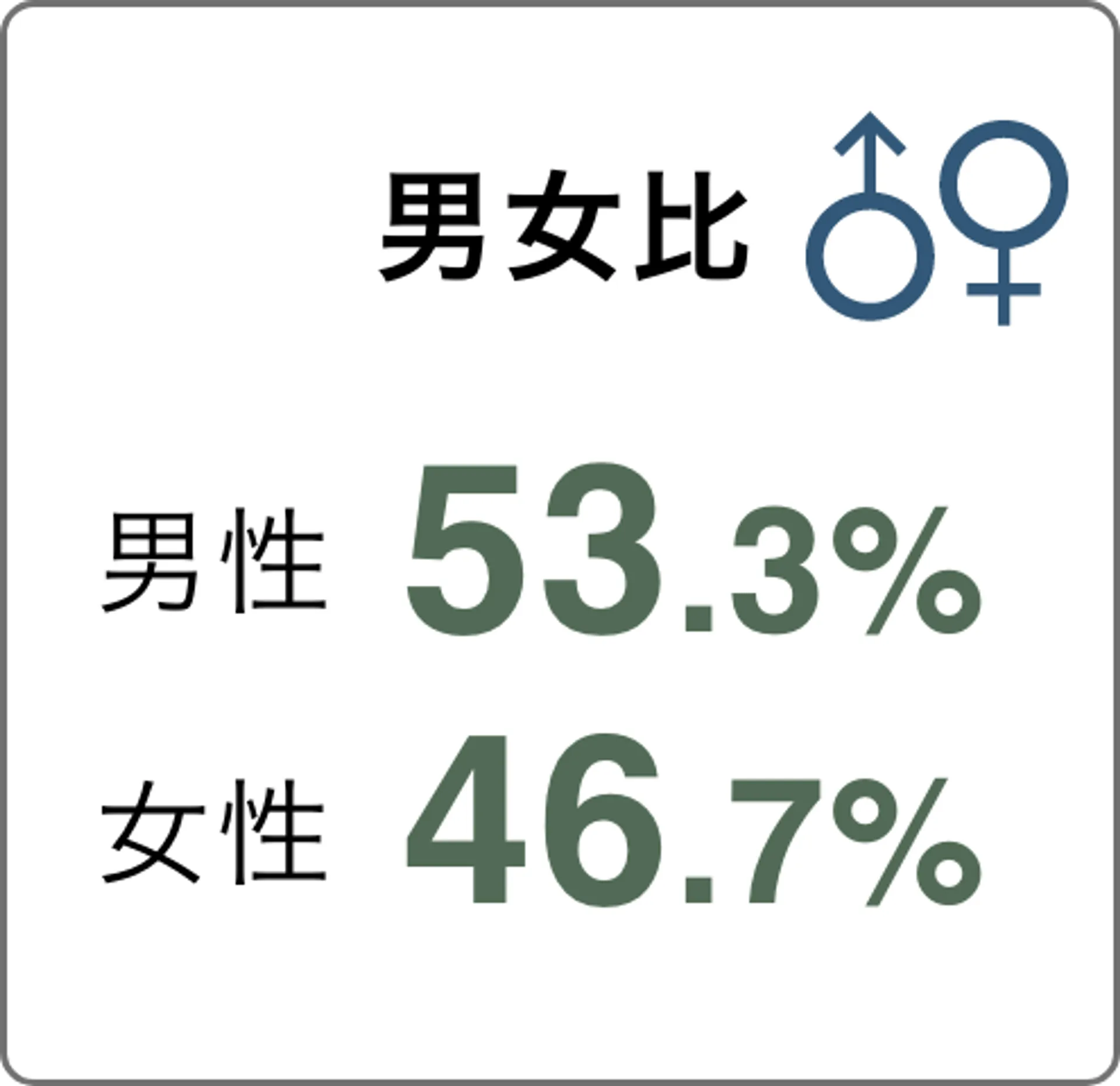 男女比 男性53.3% 女性46.7%