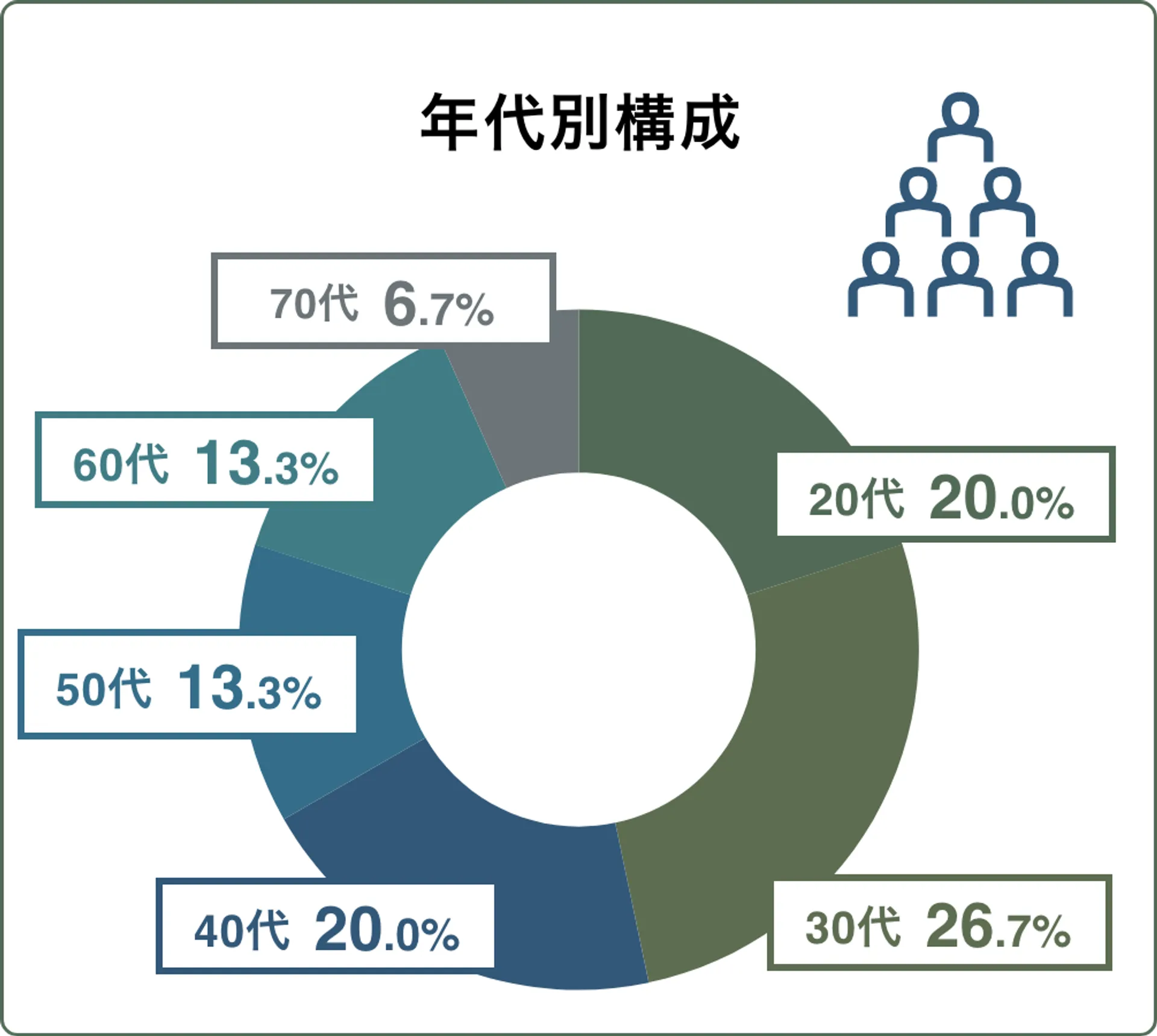 北菱の社員年代別構成。20代20％、30代26.7％、40代20％、50代13.3％、60代13.3％、70代6.7％