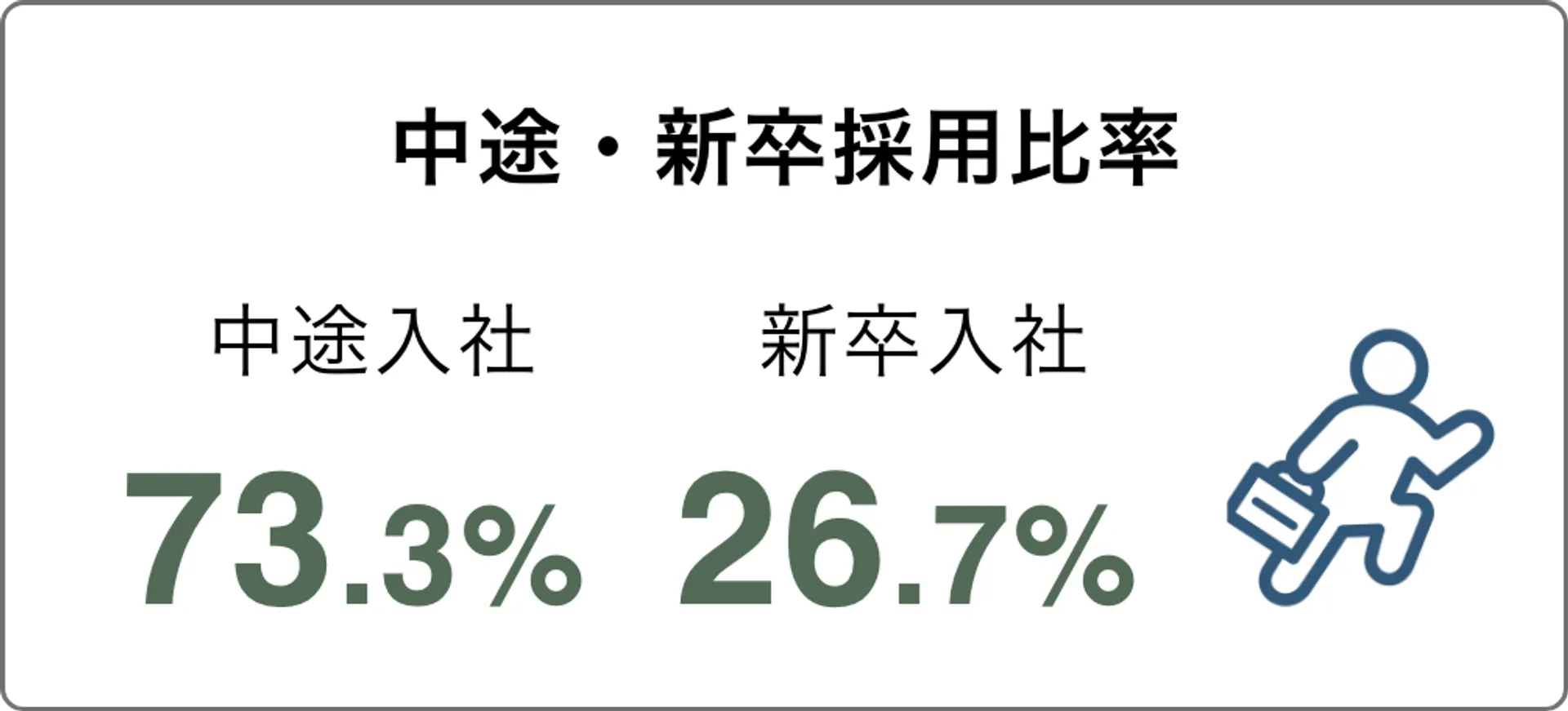 北菱の採用比率。中途入社73.3％、新卒入社26.7％