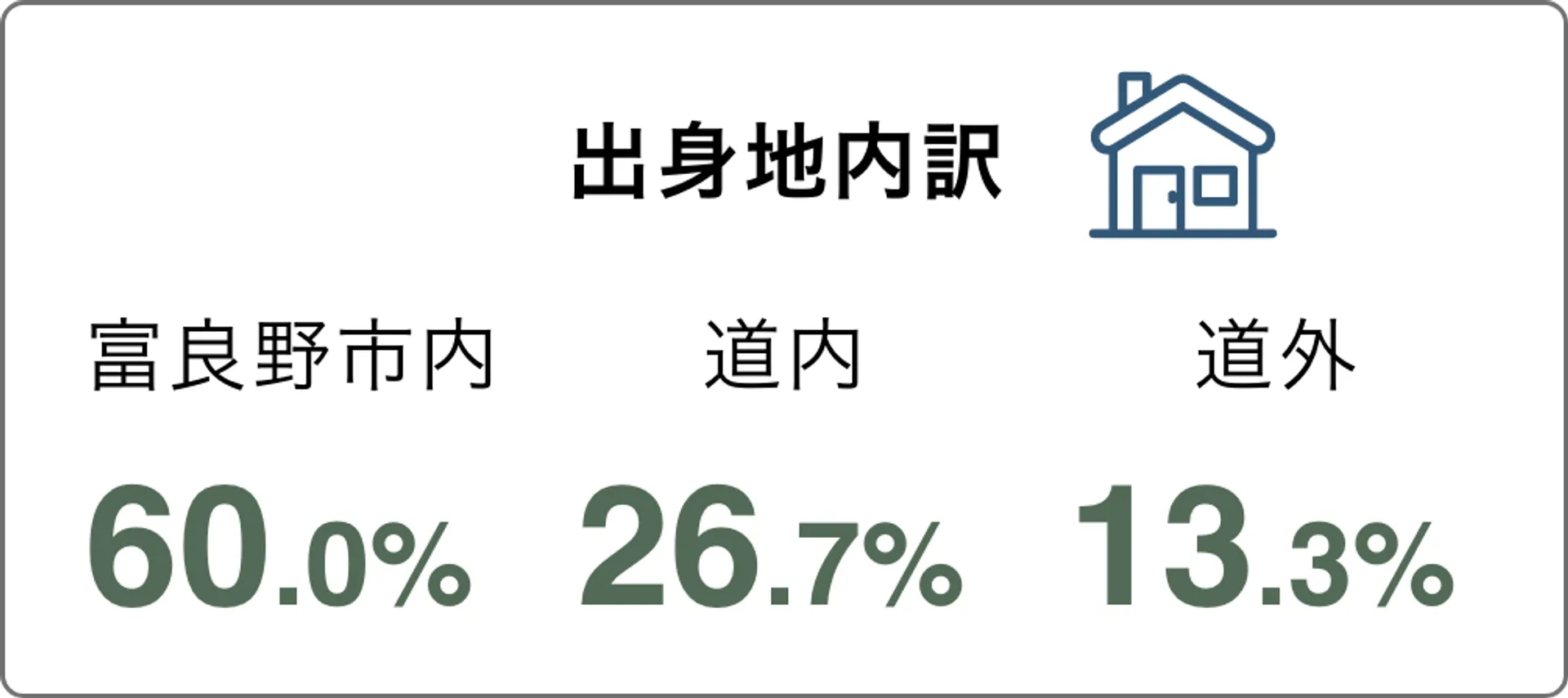 北菱社員の出身地内訳。富良野市内60.0％、北海道内26.7％、道外13.3％