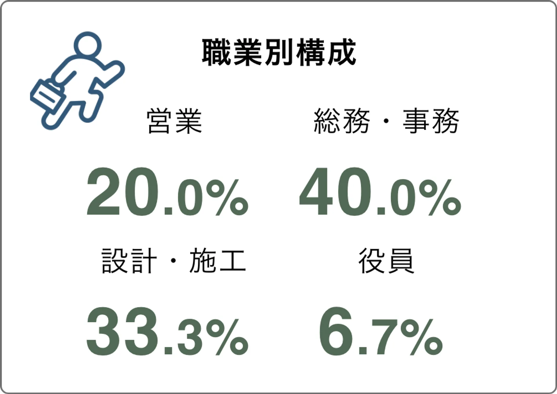 北菱の職業別構成。営業職20％、総務・事務職40％、設計・施工職33.3％、役員6.7％